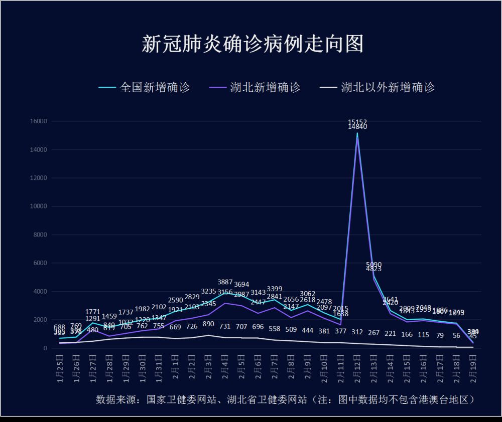 抗击疫情·动态 | 国家卫健委:19日新增新冠肺炎确诊病例394例 累计