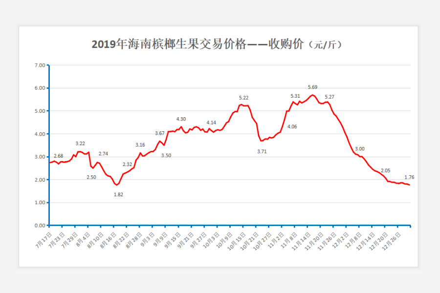2020年海南槟榔生果市场前期表现及发展趋势展望- 南海网客户端